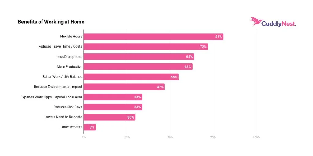 working from home benefits chart